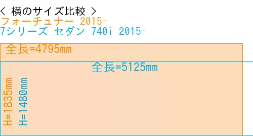 #フォーチュナー 2015- + 7シリーズ セダン 740i 2015-